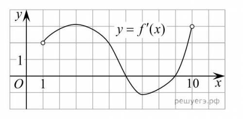 На рисунке изображён график функции у = f'(x) — производной функции f(x) определённой на интервале (