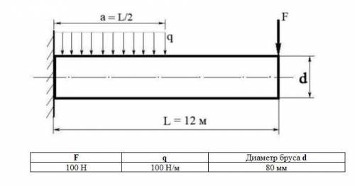 Техническая механика. Построить эпюру изгибающих моментов и выполнить расчет бруса на прочность, при