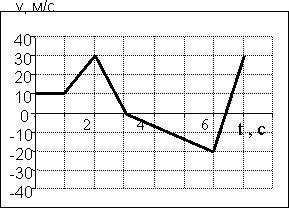 ХЕЛП !На рисунке представлен график зависимости скорости тела v от времени t для прямолинейного движ
