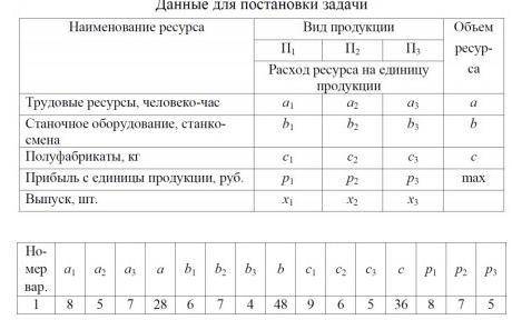 Расчёт объема выпуска продукции Данные для постановки задачи Наименование ресурса Вид продукции Объе