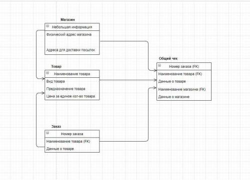 Как написать программу на Python Pro по ЕРД таблице ? я просто не могу понять чуть чуть ЕРД таблица