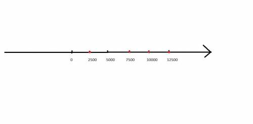 Начертите в тетради числовую ось, каждое деление которой соответствует 2 500 единицам. Отметьте на ч