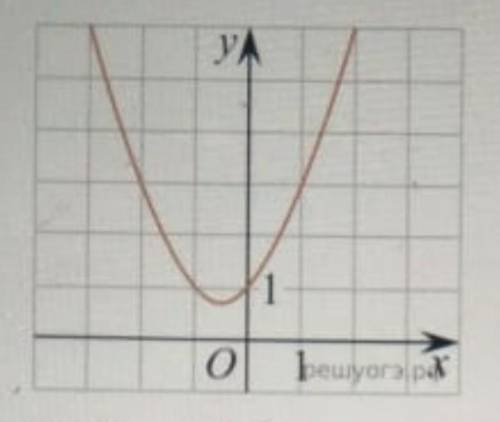 Найдите значение b по графику функции y = ax^2 + bx + c, изображённому на рисунке.