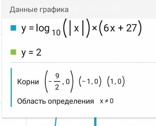 РЕШИТЬ log|x|(6x+27)>2 ДАЮ