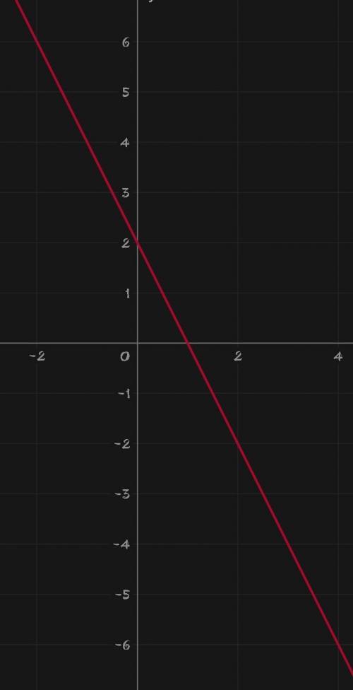 Постройте графика функций: 1) 6х+3у=6 2) 0,8х-2у+3=0