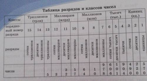 Таблица разрядов и классов чисел Триллионов Миллиардов Миллионов (трлн) (млрд) (млн) Классы Тысяч (т