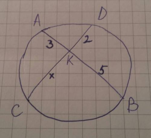 Хорды AB и CD пересекаются в точке К. Найдите длину отрезка СК, если AK=3 см, КВ=5 см, DK=2 см.​