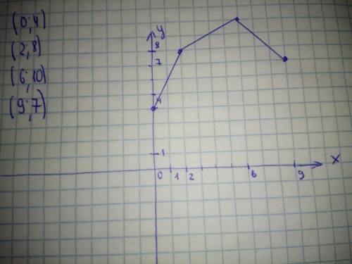 Отметьте на кординатной плоскости следующие точки и соедините их по порядку ​