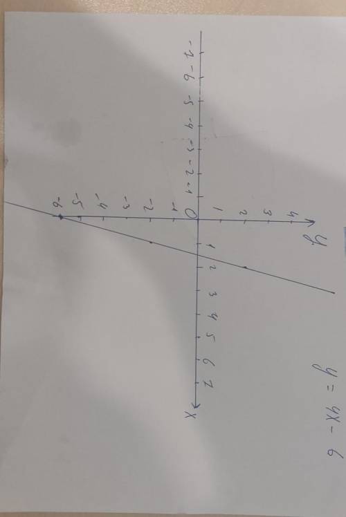 Построить прямую у=4x+(-6)​