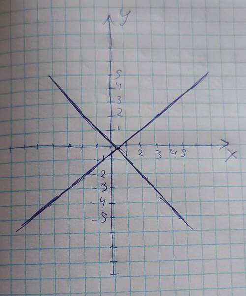 4x+5y=1 5x-7y=5 решить графически Х=-6 У=5