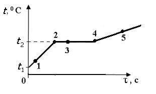 На рисунке представлен график зависимости температуры от времени τ, полученный при равномерном нагре