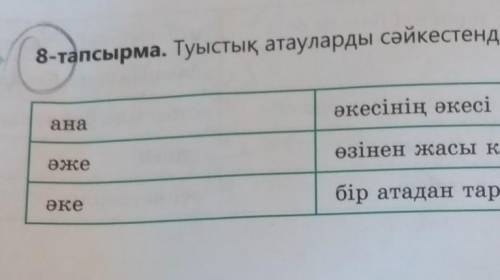 8-тапсырма. Туыстық атауларды сәйкестендіріп жазыңдар. әкесінің әкесі ана өзінен жасы кіші ер адам Ә