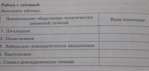 Работа с таблицей: Заполните таблицу. Идеи/идеологии Наименование общественно-политических движений/