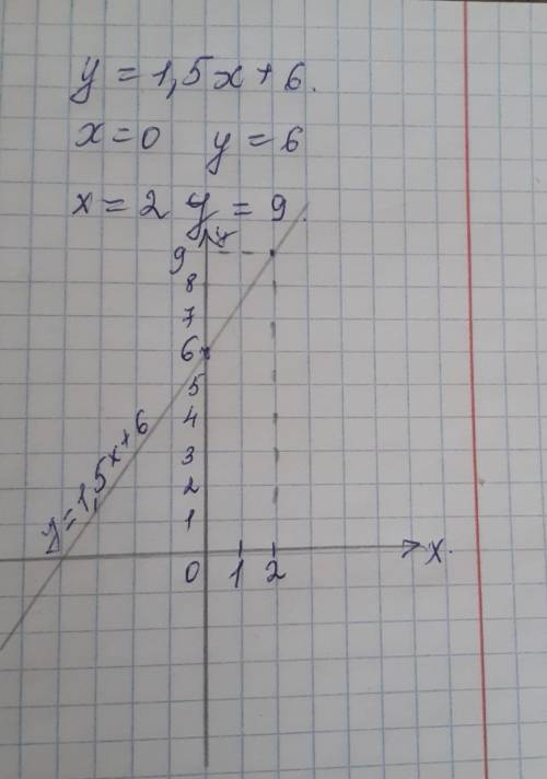 Построить график у=1,5х+6 , опишите как найти точки