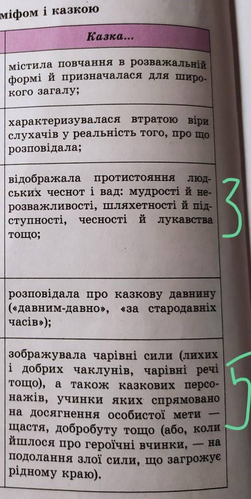 Доберіть до пунктів N 3 й N 5 таблиці «Відмінності між міфом і казкою» приклади з першого розділу пі