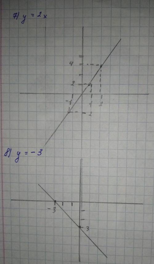 ЛУЧШИЙ ОТВЕТ ! 0.7. Постройте график линейной функции: 4) у =0,5х-2; 5)у=-0,6 -1,2; 6) у= 2/7х -2; 7