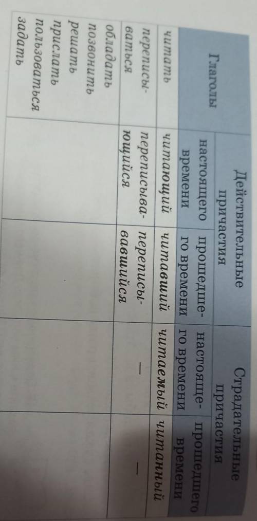 6. Образуйте от данных глаголов действи-тельные и страдательные причастия, впишите их в таблицу. обл