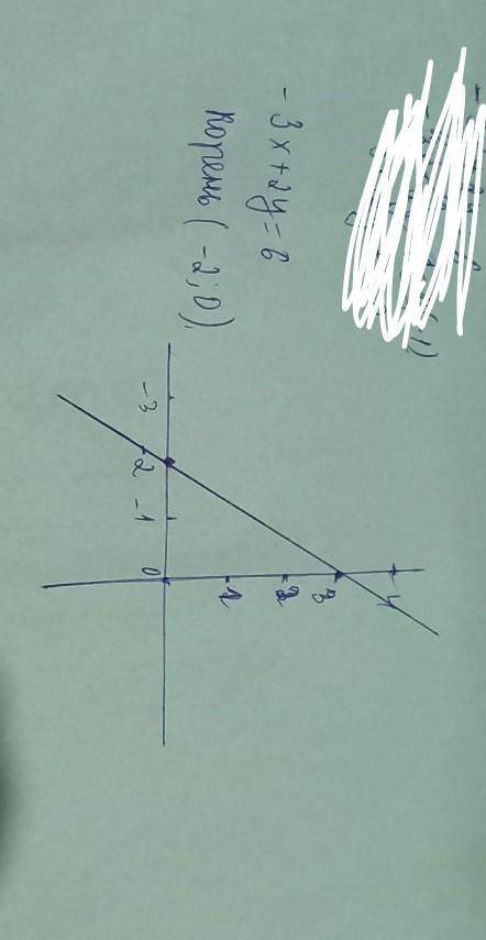 Побудуйте графік лінійного рівняння -3х+2у=6 ​
