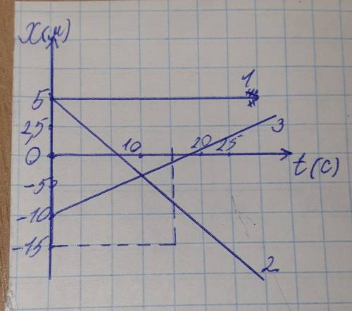 Просто решите задачу. a)характер движения б)x=x(t) в)tв, xвМожно с объяснениями!