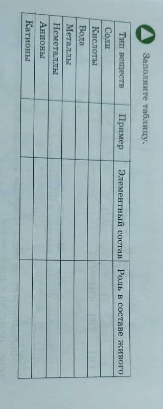Заполните таблицу.тип веществ. пример. элементный состав. роль в составе живого.