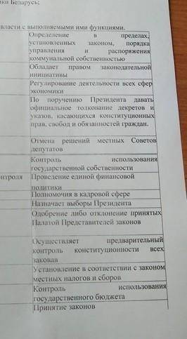 Соотнисите органы власти с выполняемыми ими функциями1) Призидент Рб2)Палата представителей3)Совет Р