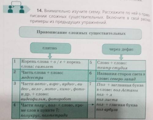 14. Внимательно изучите схему. Расскажите по ней о право- писании сложных существительных. Включите