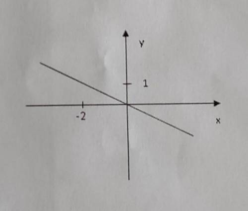 ВАС графік якої функції зображено на рисунку? 1) у= х-2 2)у= -2х3)у= - 1/2х4) у= х+1