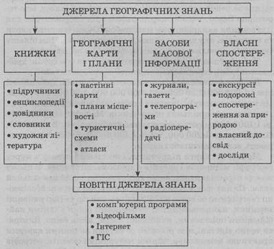 ТАБЛИЦА ЕЕ НАДО ЗАПОЛНИТЬджерела географичної інформації (якими пользуєтся моя сем'я) Літературні:Ка