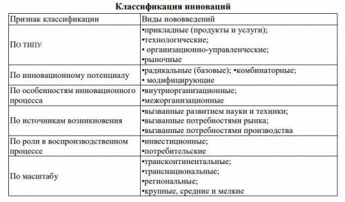 На основе таблицы дать характеристику инноваций компании «Реликт» по основным классификационным приз