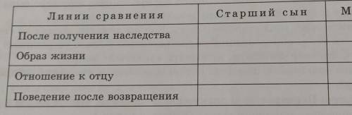 там еще про младшего сына. Притча о блудном сыне.