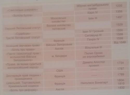 Відремонтуйте інформаційну стіну, заповнивши пропущені місця в таблиці. Виберіть із запропонованог