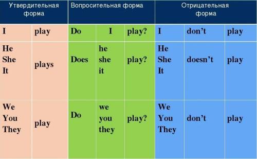 Хто добре знає англійську мову до іть ів потрібно скласти конспект про порівняння теперішнього часу