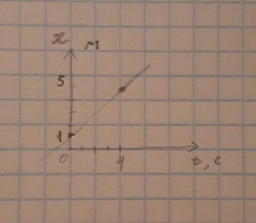 ФИЗИКА 10 КЛАСС x = 1+1 x нулевое = ? х x = ? Построить Vx(t) и x(t)