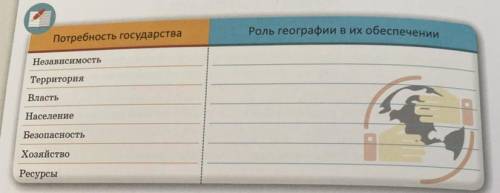 . Роль географии в их обеспечении Потребность государства Независимость Территория Власть Население