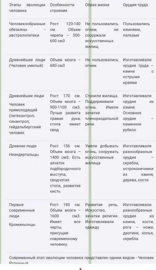 Задание 1 ( ). Как выполнять задание-сравнение по биологии Заполните таблицу «Основные этапы эволюци