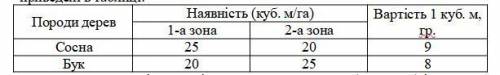 Решить задачу ленейного программирования графическим методом. Умова. Побудувати математичну модель з