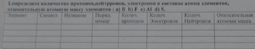 определите количество протонов нейтронов, электронов в составе атома элементов. относительную атомну