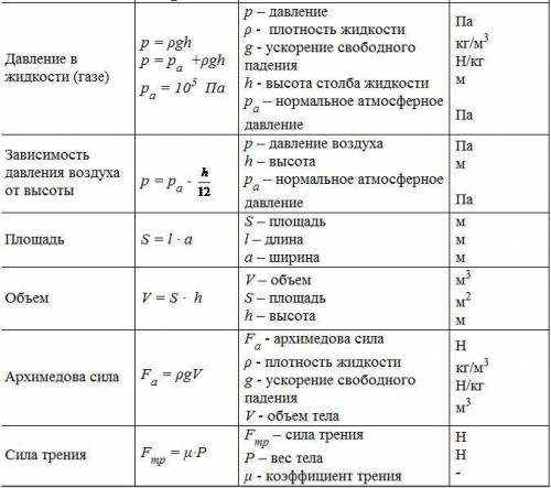 Будь ласка скиньте всі формули за 7 клас