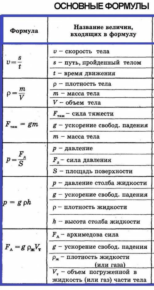 Будь ласка скиньте всі формули за 7 клас