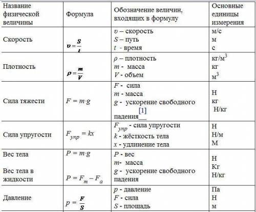 Будь ласка скиньте всі формули за 7 клас