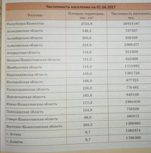 1. По данным таблицы рассчитайте плотность населения Казахстана и каждого из регионов. Представьте р