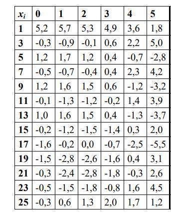 21 вариант: 0 = - 0,3 1 = - 2,4 2 = - 2,8 3 = - 1,8 4 = -0,3 5 = 2,6