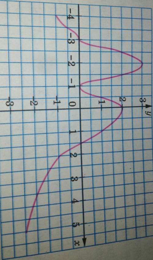 іть до завтра . 1.Д(y)=2.E(y)=3.y=0, x= x= x=4.зростаюча- спадаюча-5.додатна- від'ємна-