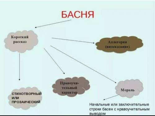 Басня записать в виде схемы​