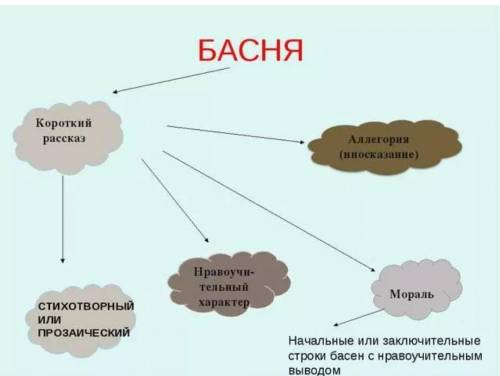 Басня записать в виде схемы​