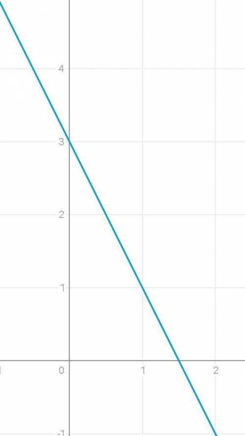 Побудувати графік функції у=-2х +3.​