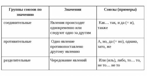 Вспомните значение сочинительных союзов. Заполните таблицу.