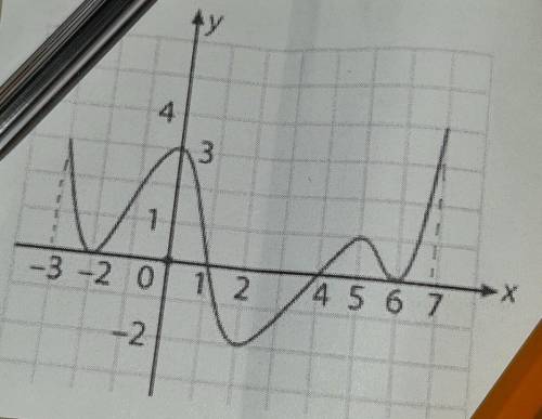 Характеристика свойств функции