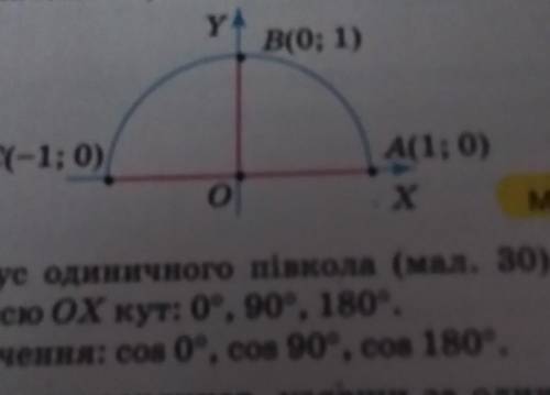 назвіть радіус одиничного півкола (мал. 30), який утворює з додатною піввіссю OX кут: 0°, 90° , 180°