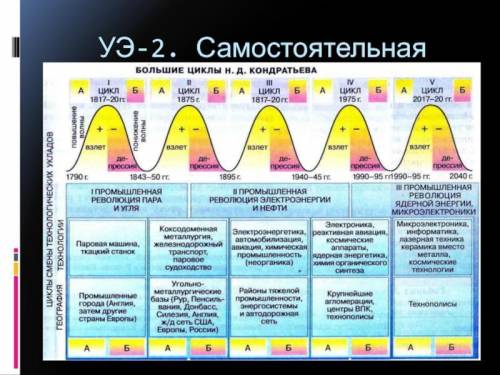 4. Какие производства во время каких циклов были наиболее развиты в СССР и каких явно не хватает Рос